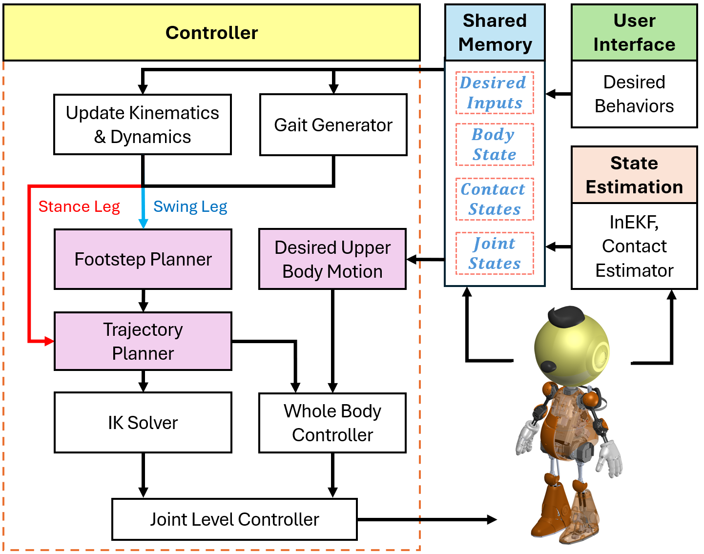 Locomotion architecture simplified